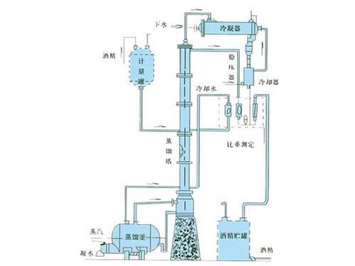 甲醇、乙醇蒸餾裝置